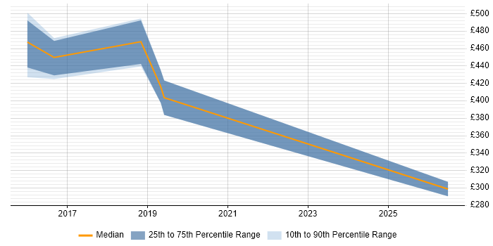 Contractor daily rate distribution trend for jobs in Milton Keynes citing SAP HCM