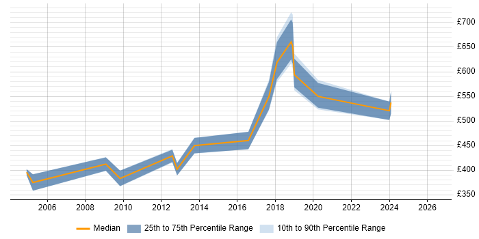 Contractor daily rate distribution trend for jobs in Milton Keynes citing SAP Implementation