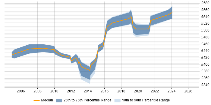 Contractor daily rate distribution trend for SAP Manager job vacancies in Milton Keynes
