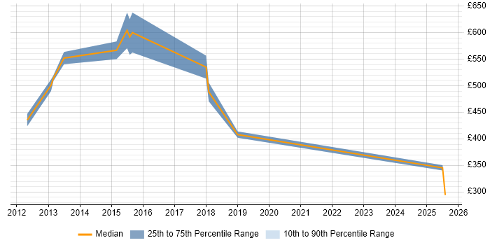 Contractor daily rate distribution trend for jobs in Milton Keynes citing SAP PI