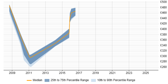 Contractor daily rate distribution trend for jobs in Milton Keynes citing SAP R/3