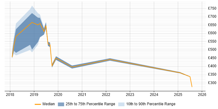 Contractor daily rate distribution trend for jobs in Milton Keynes citing SAP S/4HANA