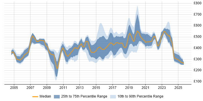 Contractor daily rate distribution trend for jobs in Milton Keynes citing SAP Contractor daily rate distribution trend for jobs in Milton Keynes citing SAP