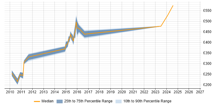 Contractor daily rate distribution trend for SAS Developer job vacancies in Milton Keynes