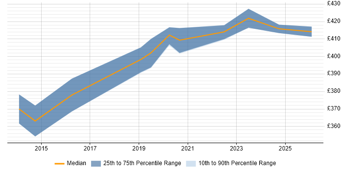 Contractor daily rate distribution trend for SC Cleared DBA job vacancies in Milton Keynes