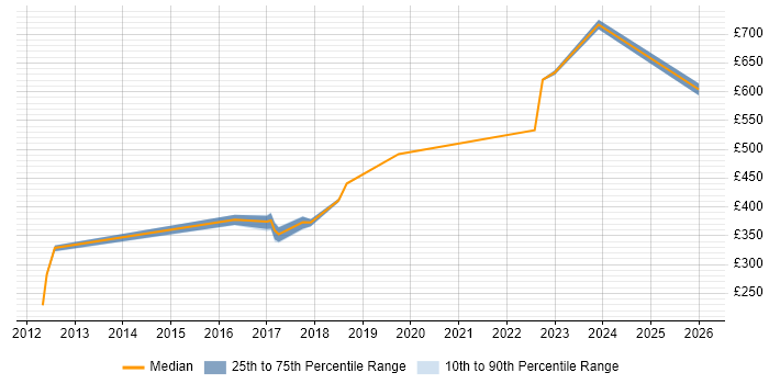 Contractor daily rate distribution trend for SC Cleared Network Engineer job vacancies in Milton Keynes