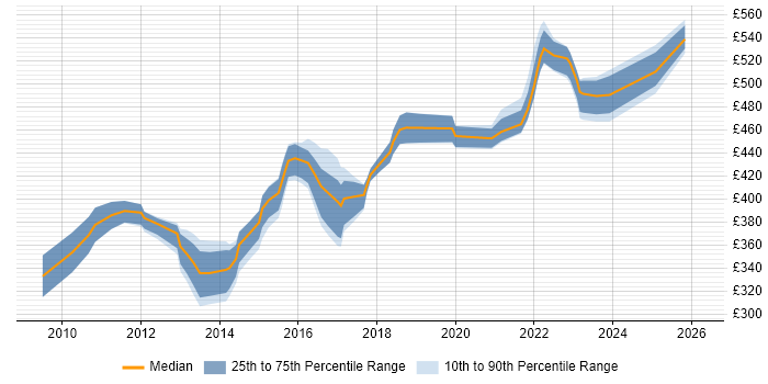 Contractor daily rate distribution trend for SC Cleared Project Manager job vacancies in Milton Keynes