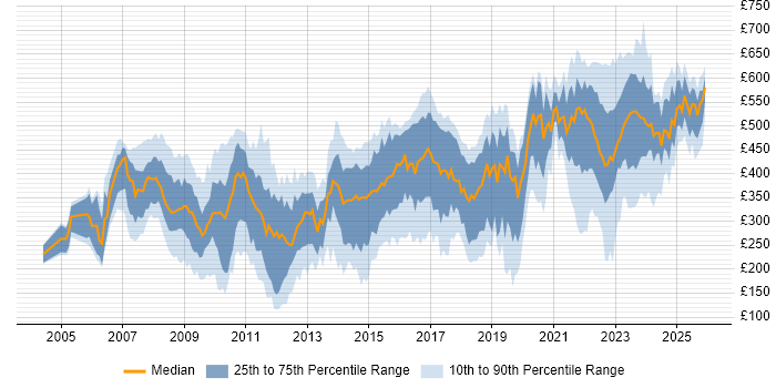Contractor daily rate distribution trend for jobs in Milton Keynes citing SC Cleared