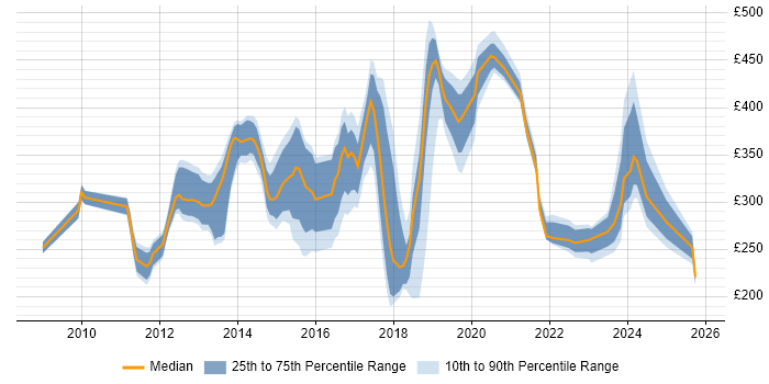Contractor daily rate distribution trend for jobs in Milton Keynes citing SCCM Contractor daily rate distribution trend for jobs in Milton Keynes citing SCCM