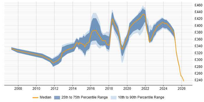 Contractor daily rate distribution trend for jobs in Milton Keynes citing Scenario Testing