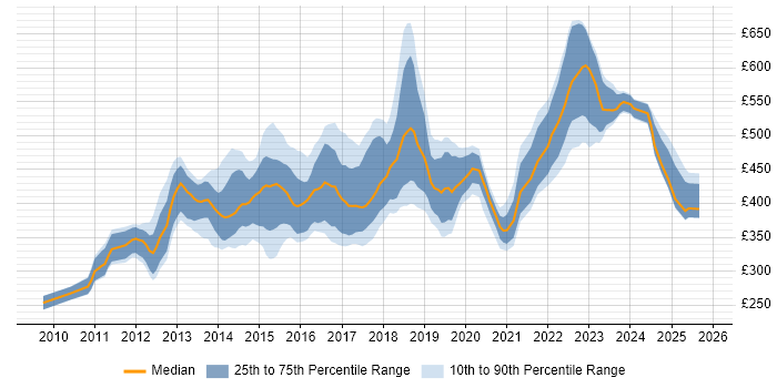 Contractor daily rate distribution trend for jobs in Milton Keynes citing Scrum