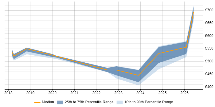 Contractor daily rate distribution trend for jobs in Milton Keynes citing SD-WAN