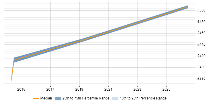 Contractor daily rate distribution trend for SDLC Business Analyst job vacancies in Milton Keynes