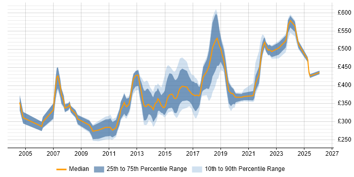 Contractor daily rate distribution trend for jobs in Milton Keynes citing SDLC