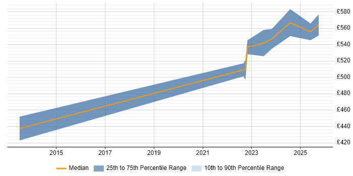 Contractor daily rate distribution trend for jobs in Milton Keynes citing Secure Coding