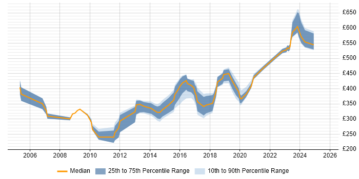 Contractor daily rate distribution trend for Security Analyst job vacancies in Milton Keynes Contractor daily rate distribution trend for Security Analyst job vacancies in Milton Keynes