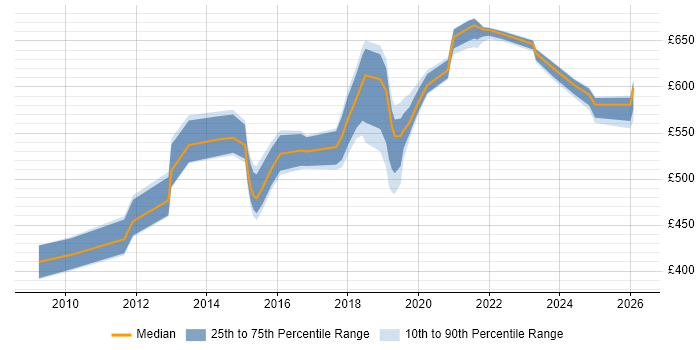 Contractor daily rate distribution trend for Security Architect job vacancies in Milton Keynes