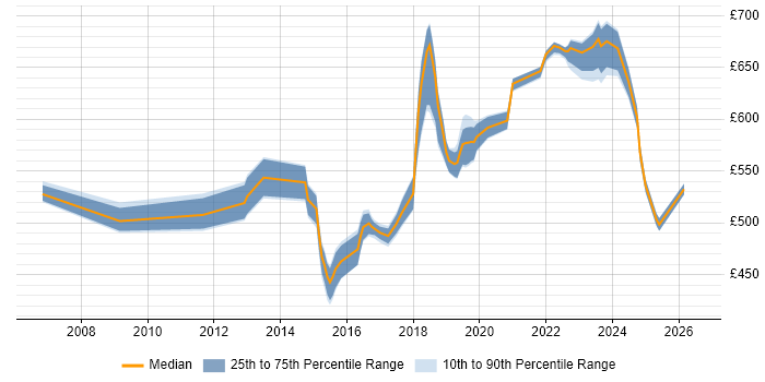 Contractor daily rate distribution trend for jobs in Milton Keynes citing Security Architecture