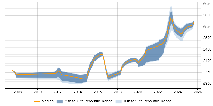 Contractor daily rate distribution trend for Security Engineer job vacancies in Milton Keynes