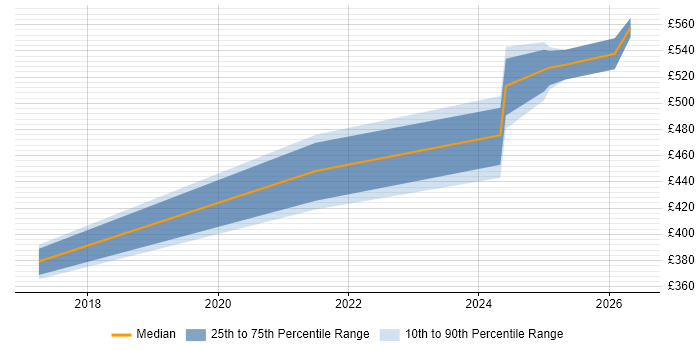 Contractor daily rate distribution trend for jobs in Milton Keynes citing Security Hardening