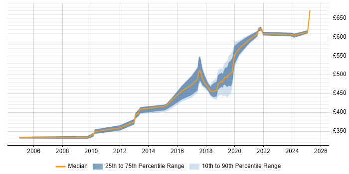 Contractor daily rate distribution trend for jobs in Milton Keynes citing Security Management