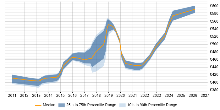 Contractor daily rate distribution trend for Security Manager job vacancies in Milton Keynes