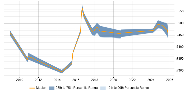 Contractor daily rate distribution trend for jobs in Milton Keynes citing Security Monitoring