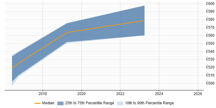 Contractor daily rate distribution trend for Security Operations Analyst job vacancies in Milton Keynes