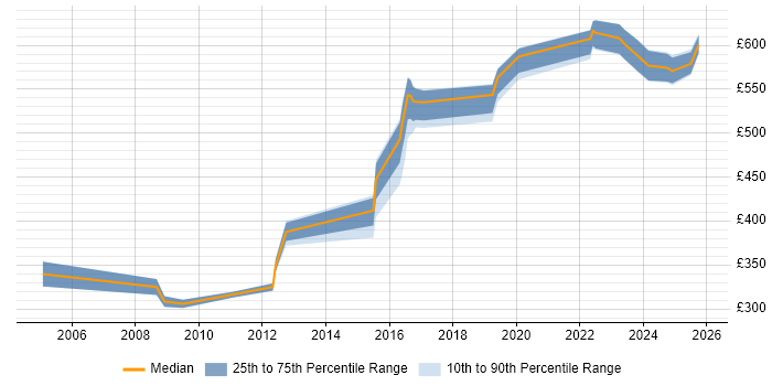 Contractor daily rate distribution trend for jobs in Milton Keynes citing Security Operations Centre