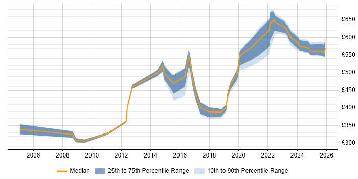 Contractor daily rate distribution trend for jobs in Milton Keynes citing Security Operations
