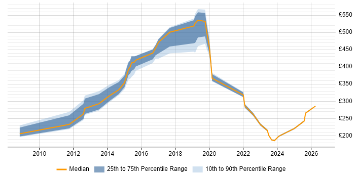 Contractor daily rate distribution trend for jobs in Milton Keynes citing Security Patching