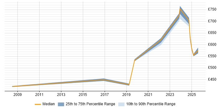 Contractor daily rate distribution trend for jobs in Milton Keynes citing Security Posture