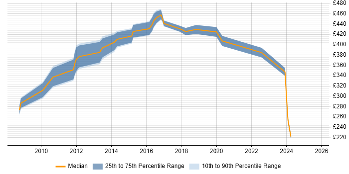 Contractor daily rate distribution trend for Security Specialist job vacancies in Milton Keynes