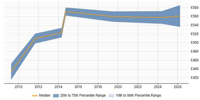 Contractor daily rate distribution trend for Security Technical Architect job vacancies in Milton Keynes
