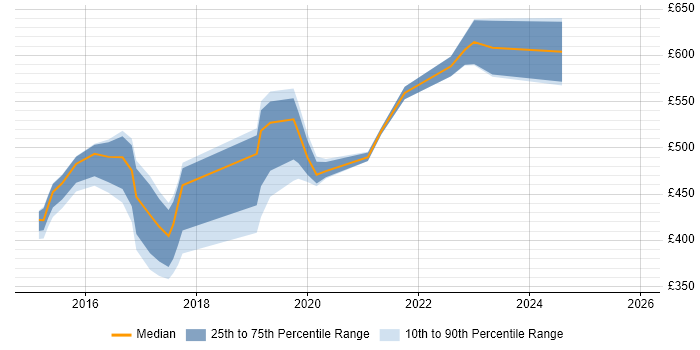 Contractor daily rate distribution trend for jobs in Milton Keynes citing Security Testing