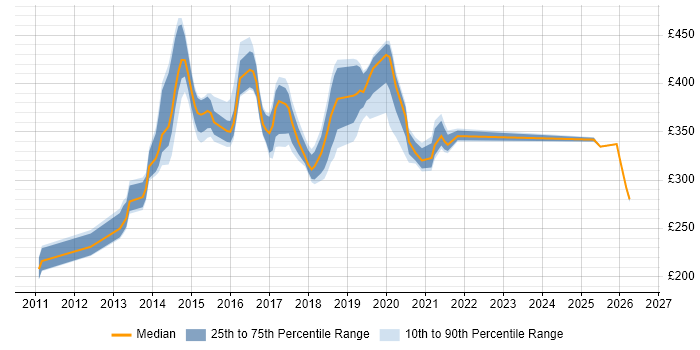 Contractor daily rate distribution trend for jobs in Milton Keynes citing Selenium