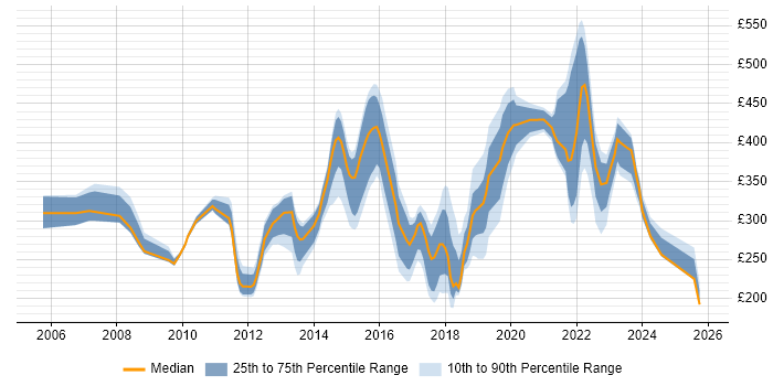 Contractor daily rate distribution trend for jobs in Milton Keynes citing Self-Motivation Contractor daily rate distribution trend for jobs in Milton Keynes citing Self-Motivation