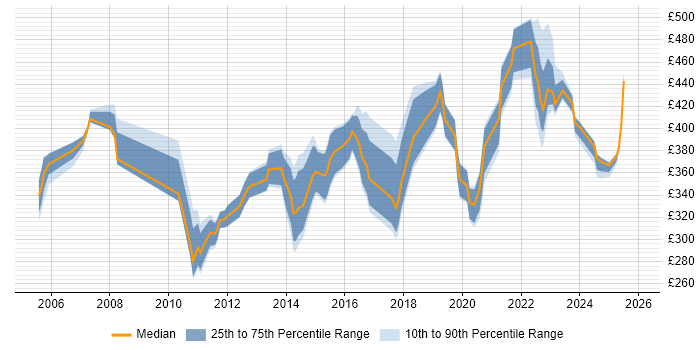 Contractor daily rate distribution trend for Senior Analyst job vacancies in Milton Keynes