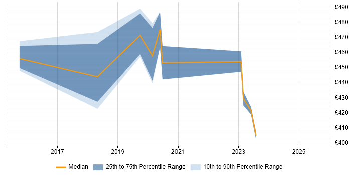 Contractor daily rate distribution trend for Senior Applications Developer job vacancies in Milton Keynes