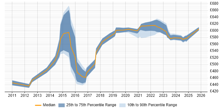 Contractor daily rate distribution trend for Senior Architect job vacancies in Milton Keynes
