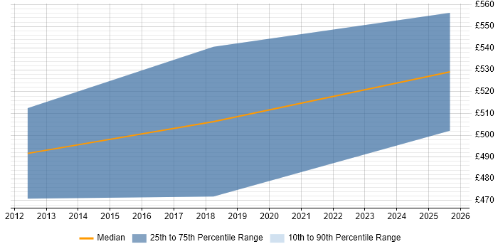 Contractor daily rate distribution trend for Senior Cloud Engineer job vacancies in Milton Keynes