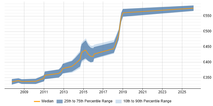 Contractor daily rate distribution trend for Senior C# .NET Developer job vacancies in Milton Keynes