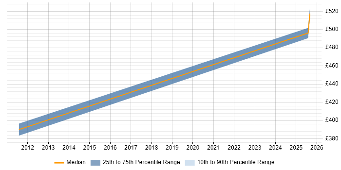 Contractor daily rate distribution trend for Senior Data Engineer job vacancies in Milton Keynes