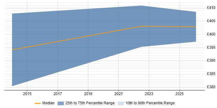 Contractor daily rate distribution trend for Senior DBA job vacancies in Milton Keynes