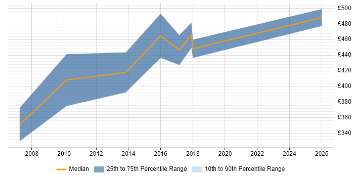 Contractor daily rate distribution trend for Senior Designer job vacancies in Milton Keynes