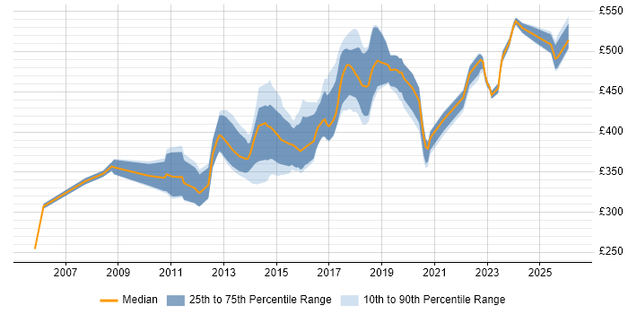 Contractor daily rate distribution trend for Senior Developer job vacancies in Milton Keynes