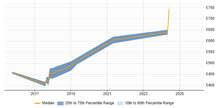 Contractor daily rate distribution trend for Senior DevOps job vacancies in Milton Keynes