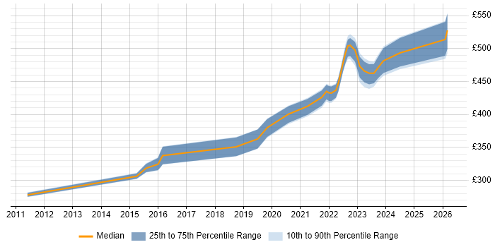 Contractor daily rate distribution trend for Senior Infrastructure Engineer job vacancies in Milton Keynes