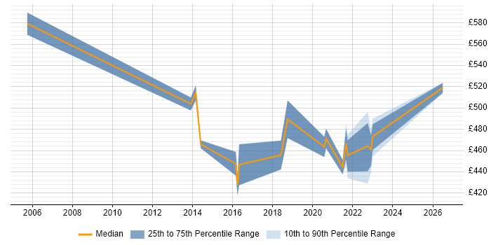 Contractor daily rate distribution trend for Senior IT Manager job vacancies in Milton Keynes