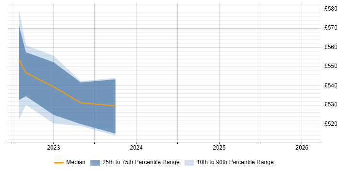 Contractor daily rate distribution trend for Senior Linux Engineer job vacancies in Milton Keynes